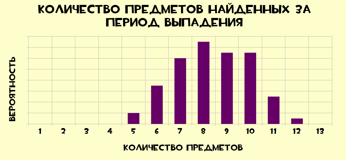 Item_drops_frequency_graph_ru.png