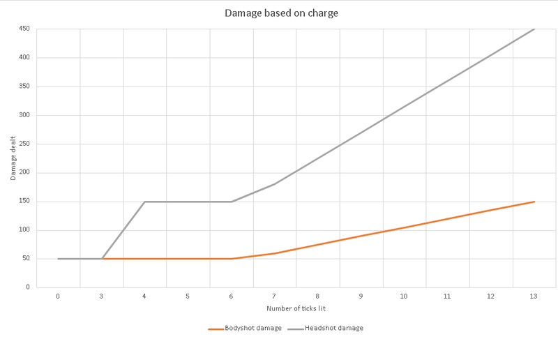 A Damage Chart For Snipers. – How security failings let a would-be ...